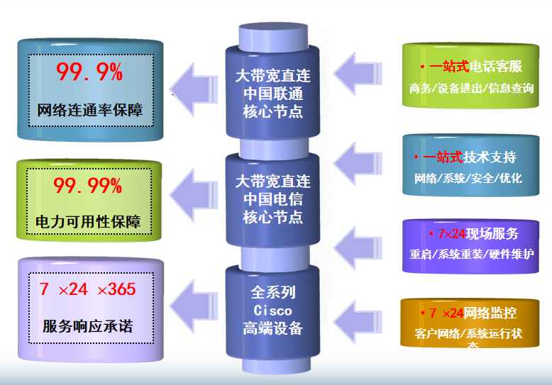 如东机房网络